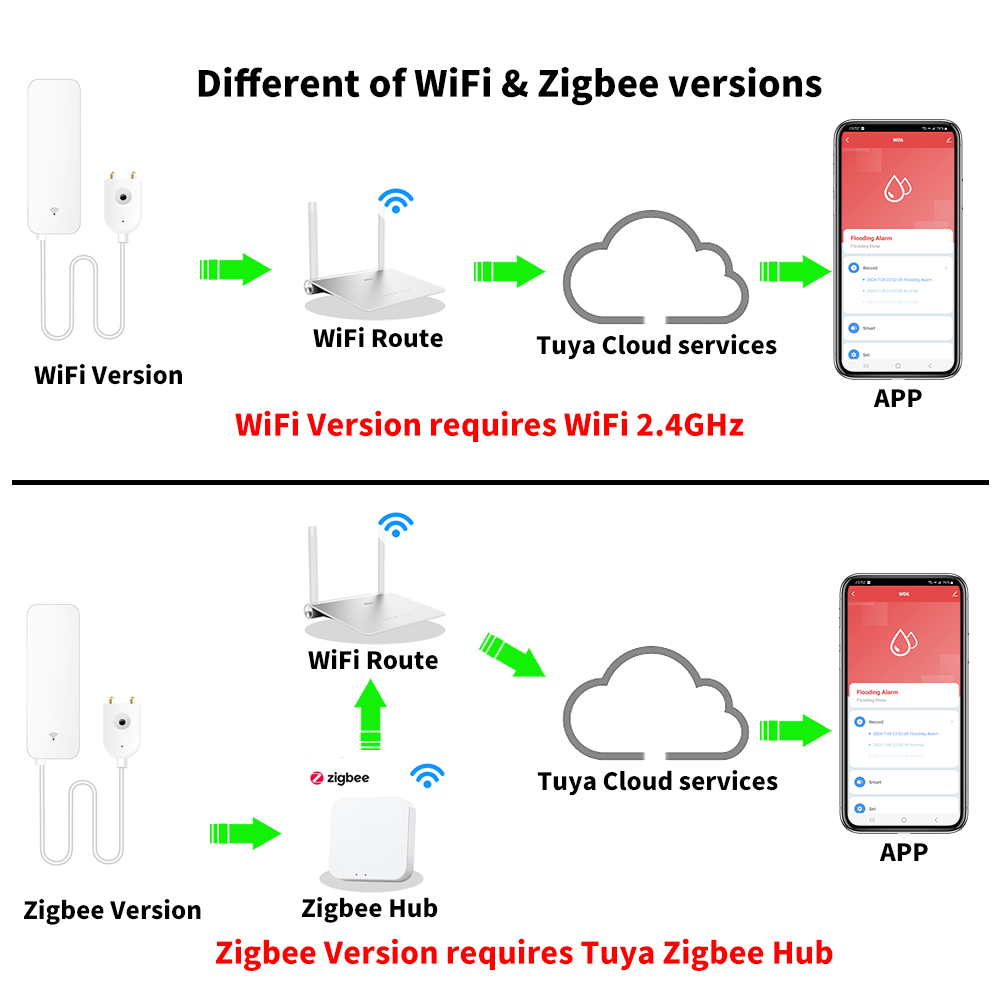 Tuya WiFi Zigbee 물 센서 스마트 누수 감 - Smart Home Yale 리뷰 및 가격